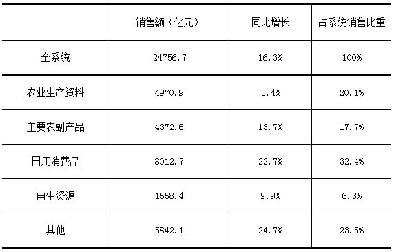 全国供销合作社系统2014年前三季度经济运行情况分析