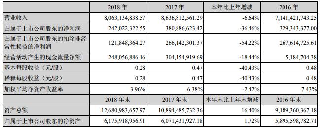 南都电源去年净利2.42亿 后备电源业务营收25.87亿