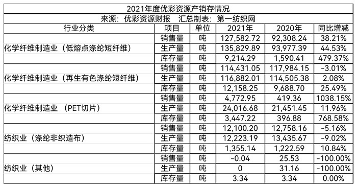 开砸6个亿!优彩资源开建功能性复合型特种纤维及废旧纺织品项目