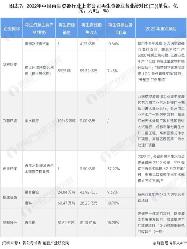 「最全」2023年再生资源行业上市公司全方位对比(附业务布局汇总,业绩
