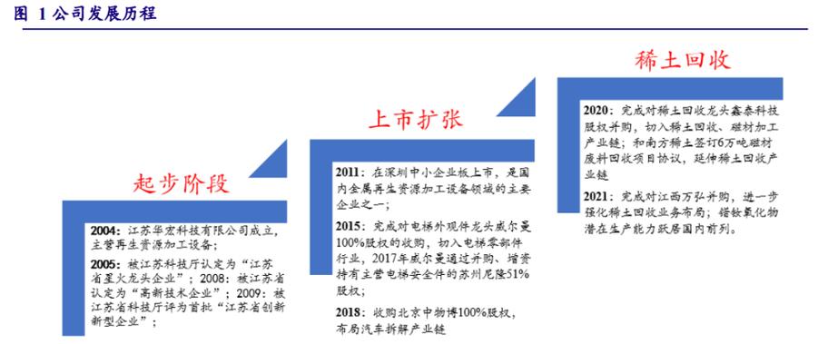 起步于再生资源加工设备的研发,生产和销售,目前形成了稀土回收及废钢